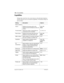 Page 142142 / Terminals&Sets
Compact ICS 6.0 Installer GuideP0992669 03
Capabilities
Settings that control how the system interacts with individual telephones 
and the calls they receive are found in Capabilities. The default settings are 
given in bold.
SettingDescriptionOptions
Fwd no answer
Fwd toRedirect all incoming calls to this 
telephone when this telephone does not 
answer.Enter DN
None
Forward delaySelect the number of rings before an 
unanswered call is forwarded.2, 3, 4, 6, 10
Fwd on busyRedirect all...