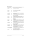 Page 316316 / Event messages
Compact ICS 6.0 Installer GuideP0992669 03
EVT418 S7a DN change is successful
EVT419 S2the time setting has been changed
EVT421 S8a DN change failed
EVT422-21 S6a length change by the DN (21 in this example) has 
been requested
EVT423-21 S6an individual DN change has been requested by the 
DN (21 in this example)
EVT425 S6an attempt has been made to add a DN or access 
code which is already in use by the system
EVT448 S8the system has started to copy data to a range of 
telephones...