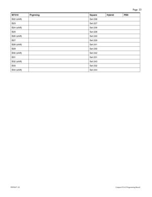Page 23Page  23
P0 9 92 671  0 3    Com pa ct  IC S 6 .0  P ro g ra mm ing  R eco rd
B2 2 (shi ft ) Set  238
B2 3 Set 227
B2 4 (shi ft ) Set  239
B2 5 Set 228
B2 6 (shi ft ) Set  240
B2 7 Set 229
B2 8 (shi ft ) Set  241
B2 9 Set 230
B3 0 (shi ft ) Set  242
B3 1 Set 231
B3 2 (shi ft ) Set  243
B3 3 Set 232
B3 4 (shi ft ) Set  244
M7310 Prgrming Square Hybrid PBX 