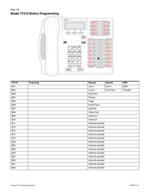 Page 24Page  24
Com pa ct  IC S 6 .0  Pro gra m min g  R eco rd   P0 99 267 1  03
Model T7316 Button Programming  
T7316 Prgrming Square Hybrid PBX
B0 1 Line 1 Lin e 1 DND
B0 2 Line 2 Lin e Pool Trans fe r
B0 3 Call Fwd
B0 4 Pickup
B0 5 Page
B0 6 Conf/T rans
B0 7 Last No.
B0 8 Voic e C all
B0 9 Inte rc o m
B1 0 Inte rc o m
B1 1 In te rnal  aut odi al
B1 3 In te rnal  aut odi al
B1 5 In te rnal  aut odi al
B1 7 In te rnal  aut odi al
B1 9 In te rnal  aut odi al
B2 3 In te rnal  aut odi al
B2 4 In te rnal  aut...