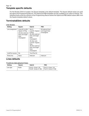 Page 62Page  62
Com pa ct  IC S 6 .0  Pro gra m min g  R eco rd   P0 99 267 1  03
Template specific defaults
F or t he Nors ta r CI CS 6 .0 s ystem , the Square template is the default template. The Square def ault  v a lues  are  used 
t h ro ughout  the P rogram ming Rec ord.  The  Hy brid and  PBX  te m pla te s are al so  av aila b le as  an option at  start up.  The  
f o llowi ng  chart s s h ow  th e s e ctions  of the Progra mming Record where the  Hybr id and  P BX  d efau lt  valu es d if fer fro m 
t...