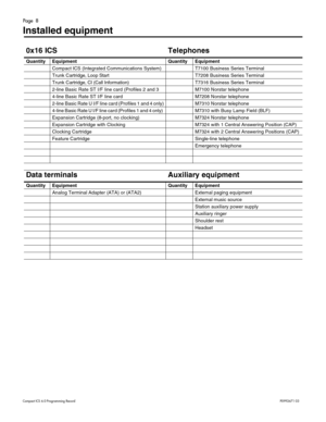 Page 8Page  8
Com pa ct  IC S 6 .0  Pro gra m min g  R eco rd   P0 99 267 1  03
Installed equipment
0x16 ICSTelephones
QuantityEquipmentQuantityEquipment
Compact ICS (Integrated Communications System)T7100 Business Series Terminal
Trunk Cartridge, Loop Start T7208 Business Series Terminal
Trunk Cartridge, CI (Call Information)T7316 Business Series Terminal
2-line Basic Rate ST I/F line card (Profiles 2 and 3 M7100 Norstar telephone
4-line Basic Rate ST I/F line cardM7208 Norstar telephone
2-line Basic Rate U...