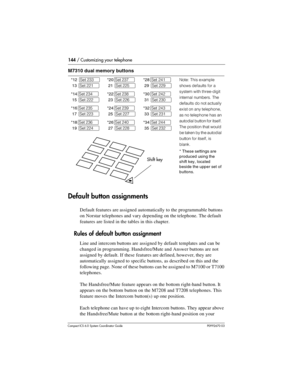 Page 144144 / Customizing your telephone
Com pact ICS 6.0 System Coordinator Guide P0992670 03
M7310 dual memory buttons
Default button assignments
Default features are assigned automatically to the programmable buttons 
on Norstar telephones and vary depending on the telephone. The default 
features are listed in the tables in this chapter.
Rules of default button assignment
Line and intercom buttons are assigned by default templates and can be 
changed in programming. Handsfree/Mute and Answer buttons are not...