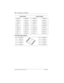 Page 142142 / Customizing your telephone
Com pact ICS 6.0 System Coordinator Guide P0992670 03
T7316 BST upper buttons
PBX templateHybrid template
11 ∫Set 22117 ∫Set 22411 ∫Set 22117 ∫Set 224
13 ∫Set 22219 ∫Set 22513 ∫Set 22219 ∫Set 225
15 ∫Set 22321 ∫Set 22615 ∫Set 22321 ∫Set 226
01 ∂06 ç01 ∫Line 106 ç
02 †07 µ02 ø07 µ
03 ∫Call Fwd08 ≈03 ∫Call Fwd08 ≈
04 œ09 ∆04 œ09 ∆
05 π10 ∆05 π10 ∆
Button 23 ∫Set 227Button 31 ∫Set 231
Button 25 ∫Set 228Button 33 ∫Set 232
Button 27 ∫Set 229Button 24 ∫Set 239
Button 29 ∫Set...