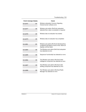 Page 117Troubleshooting / 111
P0992639 01 Modular ICS Companion Installer Guide
Wireless subsystem Common Signaling 
Channel server software error.
Wireless auto-admin (Re-Eval) subsystem 
detected that a data re-evaluation is required.
Wireless data re-evaluation has started.
Wireless data re-evaluation has completed.
Wireless auto-admin (Re-Eval) indicating that a 
configured cell failed to come on-line. Alarm 23 
displays cell that failed.
The Wireless auto-admin (Re-Eval) subsystem 
has detected an error....