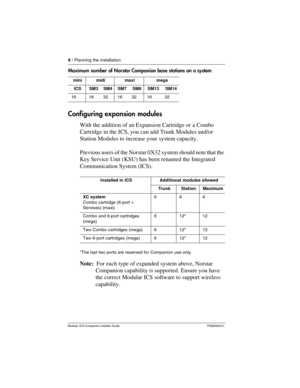Page 148 / Planning the installation
Modular ICS Companion Installer Guide P0992639 01
Maximum number of Norstar Companion base stations on a system
Configuring expansion modules 
With the addition of an Expansion Cartridge or a Combo 
Cartridge in the ICS, you can add Trunk Modules and/or 
Station Modules to increase your system capacity.
Previous users of the Norstar 0X32 system should note that the 
Key Service Unit (KSU) has been renamed the Integrated 
Communication System (ICS).
*The last two ports are...