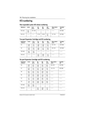 Page 2014 / Planning the installation
Modular ICS Companion Installer Guide P0992639 01
ICS numbering
Non-expanded system (ICS alone) numbering
Two-port Expansion Cartridge and ICS numbering
Six-port Expansion Cartridge and ICS numbering
Module #LinesLine 
portsB1 
DNB2 
DNDN 
ports Base station 
portsPortable 
DN
ICS (#2)001-
048201-248— —— —— —— —637-696
ICS (#1)— —— —21-5253-84101-
132101-132637-696
Expansion 
module #LinesLine 
portsB1  
DNB2  
DNDN 
ports Base station 
portsPortable 
DN
#4049-
072401-...