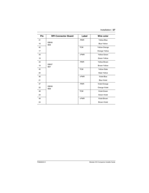 Page 33Installation / 27
P0992639 01 Modular ICS Companion Installer Guide
41
OBIX6
BS6
-PWRYellow-Blue
16Blue-Yellow
42TCMYellow-Orange
17Orange-Yellow
43+PWRYellow-Green
18Green-Yellow
44
OBIX7
BS7
-PWRYellow-Brown
19Brown-Yellow
45TCMYellow-Slate
20Slate-Yellow
46+PWRViolet-Blue
21Blue-Violet
47
OBIX8
BS8
-PWRViolet-Orange
22Orange-Violet
48TCMViolet-Green
23Green-Violet
49+PWRViolet-Brown
24Brown-Violet
Pin RPI Connector BoardLabelWire color 