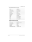 Page 123Specifications / 117
P0992639 01 Modular ICS Companion Installer Guide
Indoor directional antenna (For Canada)
Lightning surge protector (For Canada)
Part no.A0383817
Frequency range944 to 952 MHz
Peak power rating10 mW minimum
Peak antenna gain5 dBi maximum
Polarizationvertical
Input impedance50 Ω nominal
Temperature-18 °C to +55 °C
Humidity5% to 95%
Length21.0 cm maximum
Width8.0 cm maximum
Depth13.0 cm maximum
Weight0.5 kg maximum
Part no.A0382082
Surge capability50 000 A (repeatable)
Turn-on...