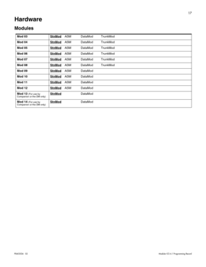 Page 2517
P0603536   02Modular ICS 6.1 Programming Record
Hardware
Modules
Mod 03 StnModASM DataMod TrunkMod
Mod 04 StnMod
ASM DataMod TrunkMod
Mod 05 StnMod
ASM DataMod TrunkMod
Mod 06 StnMod
ASM DataMod TrunkMod
Mod 07 StnMod
ASM DataMod TrunkMod
Mod 08 StnMod
ASM DataMod TrunkMod
Mod 09 StnMod
ASM DataMod
Mod 10 StnMod
ASM DataMod
Mod 11 StnMod
ASM DataMod
Mod 12 StnMod
ASM DataMod
Mod 13 
(For use by 
Companion or the DM only)StnModDataMod
Mod 14 
(For use by 
Companion or the DM only)StnModDataMod 