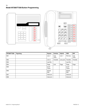 Page 3224
Modular ICS 6.1 Programming RecordP0603536   02 
Model M7208/T7208 Button Programming
M7208/T7208 Prgrming Square Centrex Hybrid PBX DID
B01 Line 1 Line 
Line 1 Pick-Up Line 

B02 Line 2 Transfer Line pool Transfer Transfer
B03 Last No. Last No.
B04 Page Link Page Page Page
B05 Conf/
TransConf/
Trans
B06 Speed 
DialSpeed 
Dial
B07 Intercom Intercom
B08 Intercom Intercom
B01
B02
B06 B05
B07
B08 B04 B03B01
B02
B03
B04
B05
B06
B07
B08 