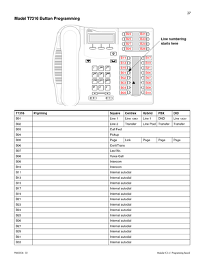 Page 3527
P0603536   02Modular ICS 6.1 Programming Record
Model T7316 Button Programming  
  
T7316 Prgrming Square Centrex Hybrid PBX DID
B01 Line 1 Line  Line 1 DND Line 
B02 Line 2 Transfer Line Pool Transfer Transfer
B03 Call Fwd
B04 Pickup
B05 PageLink PagePagePage
B06 Conf/Trans
B07 Last No.
B08 Voice Call
B09 Intercom
B10 Intercom
B11 Internal autodial
B13 Internal autodial
B15 Internal autodial
B17 Internal autodial
B19 Internal autodial
B21 Internal autodial
B23 Internal autodial
B24 Internal autodial...