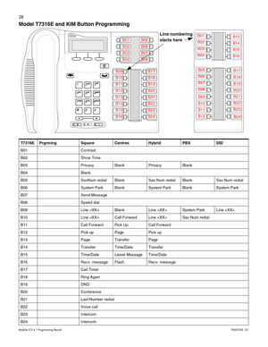 Page 3628
Modular ICS 6.1 Programming RecordP0603536   02 
Model T7316E and KIM Button Programming  
  
T7316E Prgrming Square Centrex Hybrid PBX DID
B01 Contrast
B02 Show Time
B03 Privacy Blank Privacy Blank
B04 Blank
B05 SavNum redial Blank Sav Num redial Blank Sav Num redial
B06 System Park Blank System Park Blank System Park
B07 Send Message
B08 Speed dial
B09 Line  Blank Line  System Park Line 
B10 Line  Call Forward Line  Sav Num redial
B11 Call Forward Pick Up Call Forward
B12 Pick up Page Pick up
B13...