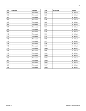 Page 3931
P0603536   02Modular ICS 6.1 Programming Record
 
CAP Prgrming Default CAP Prgrming Default
B01 No default B25 No default
B02 No default B26 No default
B03 No default B27 No default
B04 No default B28  No default
B05 No default B29 No default
B06 No default B30 No default
B07 No default B31 No default
B08 No default B32 No default
B09 No default B33 No default
B10 No default B34  No default
B11 No default B35 No default
B12 No default B36 No default
B13 No default B37 No default
B14 No default B38 No...