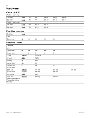 Page 7264
Modular ICS 6.1 Programming RecordP0603536   02
Hardware
Cards on KSU
(Profiles 1 and 4 only)
(Profiles 2 and 3 only)
If card is a Loop card
If card is a T1 card
Cd1-KSULoop   T1 PRI BRI-ST BRI-U2 BRI-U4
Cd2-KSULoop
   T1 PRI BRI-ST BRI-U2 BRI-U4
Cd1-KSULoop
   T1 BRI-2 BRI-ST
Cd2-KSULoop
   T1 BRI-2 BRI-ST
Card typeLoop
Lines
Discon timer60
100 260 460 600
Card typeT1
Lines
Discon timer60
100 260 460 600
Answer timer1
2345
CO failTR62411
T1A-547A
I/F levelsISDN
PSTN
FramingSF
ESF
Internal CSUOn
Off...