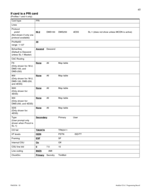 Page 7365
P0603536   02 Modular ICS 6.1 Programming Record
If card is a PRI card
(Profiles 1 and 4 only)
Card type PRI
Lines
Protocol
   
 protcl
(Not shown if only one 
protocol available)NI-2
DMS100 DMS250 4ESS SL-1 (does not show unless MCDN is active)
PrivNetID
range: 1-12730
BchanSeq
(Default is Descend 
unless SL-1 Master)AscendDescend
CbC Routing
FX
(Only shown for: NI-2, 
DMS-100, and 
DMS-250)None
All Map table
800
(Only shown for: NI-2, 
DMS-100, DMS-250, 
and 4ESS)None
All Map table
I800
(Only shown...