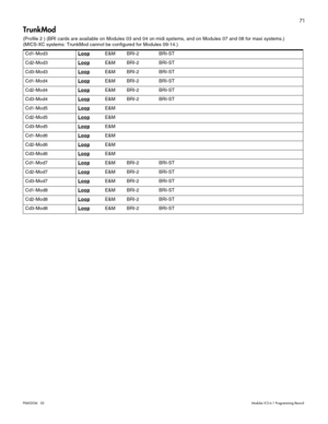 Page 7971
P0603536   02 Modular ICS 6.1 Programming Record
TrunkMod 
(Profile 2 ) (BRI cards are available on Modules 03 and 04 on midi systems, and on Modules 07 and 08 for maxi systems.)
(MICS-XC systems: TrunkMod cannot be configured for Modules 09-14.)  
Cd1-Mod3 Loop
   E&M BRI-2 BRI-ST
Cd2-Mod3 Loop
   E&M BRI-2 BRI-ST
Cd3-Mod3 Loop
   E&M BRI-2 BRI-ST
Cd1-Mod4 Loop
   E&M BRI-2 BRI-ST
Cd2-Mod4 Loop
   E&M BRI-2 BRI-ST
Cd3-Mod4 Loop
   E&M BRI-2 BRI-ST
Cd1-Mod5 Loop
   E&M
Cd2-Mod5 Loop
   E&M
Cd3-Mod5...