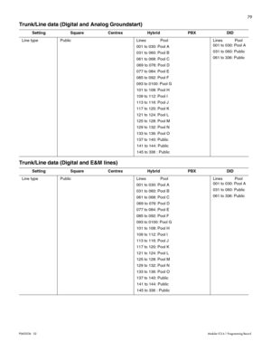 Page 8779
P0603536   02 Modular ICS 6.1 Programming Record
Trunk/Line data (Digital and Analog Groundstart)
Trunk/Line data (Digital and E&M lines)
SettingSquareCentrexHybridPBXDID
Line type PublicLines             Pool 
001 to 030: Pool A
031 to 060: Pool B
061 to 068: Pool C
069 to 076: Pool D
077 to 084: Pool E
085 to 092: Pool F
093 to 0100: Pool G
101 to 108: Pool H
109 to 112: Pool I
113 to 116: Pool J
117 to 120: Pool K
121 to 124: Pool L
125 to 128: Pool M
129 to 132: Pool N
133 to 136: Pool O
137 to...