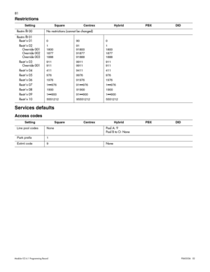 Page 8981
Modular ICS 6.1 Programming RecordP0603536   02
Restrictions
Services defaults
Access codes
SettingSquareCentrexHybridPBXDID
Restrn flt 00No restrictions (cannot be changed)
Restrn flt 01
Restr’n 01
Restr’n 02
Override 001
Override 002
Override 003
Restr’n 03
Override 001
Restr’n 04
Restr’n 05
Restr’n 06
Restr’n 07
Restr’n 08
Restr’n 09
Restr’n 10
0
1
1800
1877
1888
911
911
411
976
1976
1976
1900
1900
555121290
91
91800
91877
91888
9911
9911
9411
9976
91976
91976
91900
91900
955512120
1...