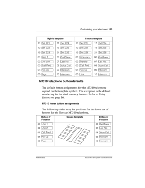 Page 155Customizing your telephone / 155
P0603535  02 Modular ICS 6.1 System Coordinator Guide
M7310 telephone button defaults
The default button assignments for the M7310 telephone 
depend on the template applied. The exception is the default 
numbering for the dual memory buttons. Refer to Using 
Buttons on page 16.
M7310 lower button assignments
The following tables map the positions for the lower set of 
buttons for the Norstar M7310 telephone.
Hybrid templateCentrex template
11 ∫Set 22117 ∫Set 22411 ∫Set...