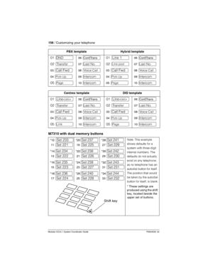 Page 156156 / Customizing your telephone
Modular ICS 6.1 System Coordinator Guide P0603535  02
M7310 with dual memory buttons
PBX templateHybrid template
01 ∂06 ç01 ∫Line 106 ç
02 †07 µ02 ø07 µ
03 ∫Call Fwd08 ≈03 ∫Call Fwd08 ≈
04 œ09 ∆04 œ09 ∆
05 π10 ∆05 π10 ∆
Centrex templateDID template
01 ∫Line06 ç01 ∫Line06 ç
02 †07 µ02 †07 µ
03 ∫Call Fwd08 ≈03 ∫Call Fwd08 ≈
04 œ09 ∆04 œ09 ∆
05 ˚10 ∆05 π10 ∆
*12 ∫Set 233
11 ∫Set 221
*20∫Set 237
19 ∫Set 225
*28∫Set 241
27 ∫Set 229
Note: This example 
shows defaults for a...