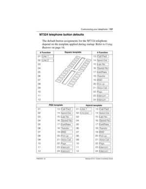 Page 157Customizing your telephone / 157
P0603535  02 Modular ICS 6.1 System Coordinator Guide
M7324 telephone button defaults
The default button assignments for the M7324 telephone 
depend on the template applied during startup. Refer to Using 
Buttons on page 16.
# FunctionSquare template# Function
01 ∫Line 113 ∫Call Fwd
02 ∫Line 214 ß
0315 µ
0416 ∫Saved No.
0517 ç
0618 †
0719 ∂
0820 œ
0921 ≈
1022 π
1123 ∆
1224 ∆
PBX templateHybrid template
0113 ∫Call Fwd01 ∫Line 113 ∫Call Fwd
0214 ß02 ø14 ß
0315 µ0315 µ
0416...