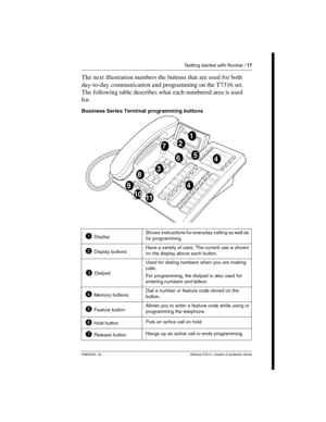 Page 17Getting started with Norstar / 17
P0603535  02 Modular ICS 6.1 System Coordinator Guide
The next illustration numbers the buttons that are used for both 
day-to-day communication and programming on the T7316 set.  
The following table describes what each numbered area is used 
for.
Business Series Terminal programming buttons
 DisplayShows instructions for everyday calling as well as 
for programming.
 Display buttonsHave a variety of uses. The current  use is shown 
on the display above each button....