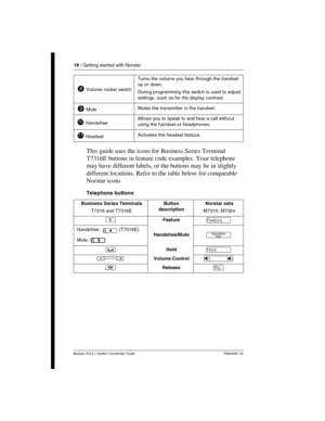 Page 1818 / Getting started with Norstar
Modular ICS 6.1 System Coordinator Guide P0603535  02
This guide uses the icons for Business Series Terminal 
T7316E buttons in feature code examples. Your telephone 
may have different labels, or the buttons may be in slightly 
different locations. Refer to the table below for comparable 
Norstar icons
 Volume rocker switch
Turns the volume you hear through the handset 
up or down.
During programming this switch is used to adjust 
settings, such as for the display...