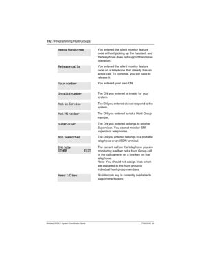 Page 182182 / Programming Hunt Groups
Modular ICS 6.1 System Coordinator Guide P0603535  02
You entered the silent monitor feature 
code without picking up the handset, and 
the telephone does not support handsfree 
operation.
You entered the silent monitor feature 
code on a telephone that already has an 
active call. To continue, you will have to 
release it.
You entered your own DN. 
The DN you entered is invalid for your 
system.
The DN you entered did not respond to the 
system. 
 The DN you entered is not...