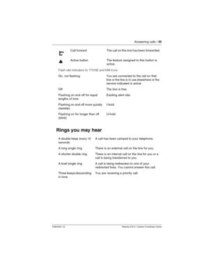 Page 45Answering calls / 45
P0603535  02 Modular ICS 6.1 System Coordinator Guide
Rings you may hear
Call forwardThe call on this line has been forwarded.
Active buttonThe feature assigned to this button is 
active.
Flash rate indicators for T7316E and KIM icons
On, not flashingYou are connected to the call on that 
line or the line is in use elsewhere or the 
service indicated is active
OffThe line is free
Flashing on and off for equal 
lengths of timeExisting alert rate
Flashing on and off more quickly...