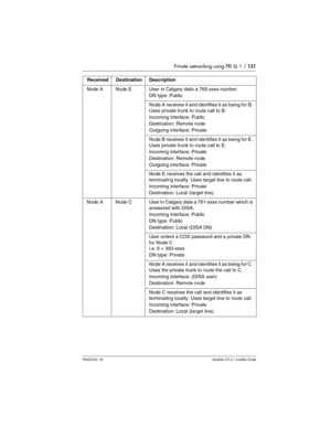 Page 121Private networking using PRI SL-1 / 121
P0603534  02Modular ICS 6.1 Installer Guide
Node A Node E User in Calgary dials a 765-xxxx number.
DN type: Public
Node A receives it and identifies it as being for B. 
Uses private trunk to route call to B.
Incoming interface: Public
Destination: Remote node
Outgoing interface: Private
Node B receives it and identifies it as being for E. 
Uses private trunk to route call to E.
Incoming interface: Private
Destination: Remote node
Outgoing interface: Private
Node E...