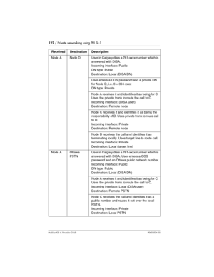 Page 122122 / Private networking using PRI SL-1
Modular ICS 6.1 Installer GuideP0603534  02
Node  A  Node  D User in Calgary dials a 761-xxxx number which is 
answered with DISA. 
Incoming interface: Public
DN type: Public
Destination: Local (DISA DN)
User enters a COS password and a private DN 
for Node D, i.e. 6 + 394-xxxx
DN type: Private
Node A receives it and identifies it as being for C. 
Uses the private trunk to route the call to C.
Incoming interface: (DISA user)
Destination: Remote node
Node C receives...