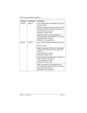 Page 124124 / Private networking using PRI SL-1
Modular ICS 6.1 Installer GuideP0603534  02
Node B Node A User in Node B dials a private DN for a user on A.
DN type: Private
Node B recognizes it as being for Node A. Uses 
the private trunk to route the call the call to A.
Incoming interface: Intercom
Destination: Remote node
Node B receives the call and identifies it as 
terminating locally. Uses target line to route call.
Incoming interface: Private
Destination: Local (target line)
Node B Node C User on Node B...