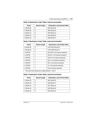 Page 127Private networking using PRI SL-1 / 127
P0603534  02Modular ICS 6.1 Installer Guide
Node A Destination Code Table, internal termination
Node C Destination Code Table, external termination
Node C Destination Code Table, internal termination
RouteAbsorb lengthDestination code (private DNs)
3 (Node B)0392 (Node B)
3 (Node B)0395 (Node E)
5 (Node C)0393 (Node C)
5 (Node C)0394 (Node D)
5 (Node C)0396 (Node F)
RouteAbsorb lengthDestination code (Public DNs)
3 (Node B)091613764 (Node D)
3 (Node B)091613766...