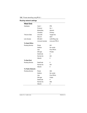 Page 130130 / Private networking using PRI SL-1
Modular ICS 6.1 Installer GuideP0603534  02
Routing network settings
West End:
HardwareCard 1PRI
ProtocolSL-1
BchanSeqAscend
ClockSrcPrimary
Trk/Line DataLine 245Target line
Rec’d #2221
Line AccessDN 2221L245:Ring only
Line pool accessLine pool PRI-A
To Head Office:
Routing ServiceRoute001
DialOutNo numbr
UsePool PRI-A
DN typePrivate
DestCode4
Normal rte001
Absorb0
To East End:
Routing ServiceDestCode6
Normal rte001
Absorb0
To Public Network:
Routing...