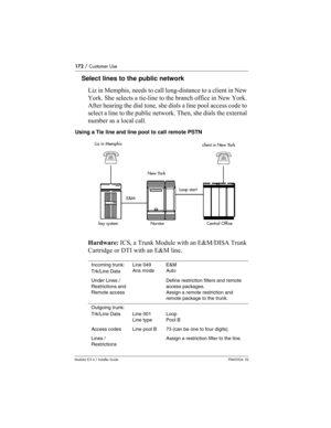 Page 172172 / Customer Use
Modular ICS 6.1 Installer GuideP0603534  02
Select lines to the public network
Liz in Memphis, needs to call long-distance to a client in New 
York. She selects a tie-line to the branch office in New York. 
After hearing the dial tone, she dials a line pool access code to 
select a line to the public network. Then, she dials the external 
number as a local call.
Using a Tie line and line pool to call remote PSTN
Hardware: ICS, a Trunk Module with an E&M/DISA Trunk 
Cartridge or DTI...