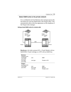 Page 173Customer Use / 173
P0603534  02Modular ICS 6.1 Installer Guide
Select E&M trunks to the private network
For a confidential call, the Montana sales manager presses the 
line button for a private E&M trunk to the Oregon office. This 
automatically alerts at the line appearance on the telephone of 
the Oregon sales manager.
Using private E&M trunks for remote calls
Hardware: (for both systems) ICS, a Trunk Module with an 
E&M/DISA Trunk Cartridge or a DTI with an E&M line. 
Montana:
Outgoing trunk:
Trunk...