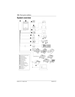 Page 198198 / Planning the installation
Modular ICS 6.1 Installer GuideP0603534  02
System overview
6
5
4
10
 12 3
7
8
9
11
Integrated Communication System
Distribution panel
Emergency telephone
Analogue Terminal Adaptor
Call Logging Interface
Remote Set Device
External music source
Auxiliary ringer
External paging equipment
Station Auxiliary Power Supply
Digital telephones
(not shown: T/M7000 and T7406)
Remote Power Interconnect
Base station
Portable telephones
ISDN devices 23456789
 1
10
12131415
11
12
13
14...