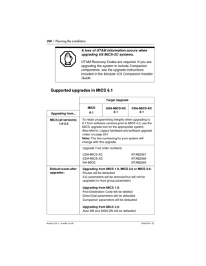 Page 200200 / Planning the installation
Modular ICS 6.1 Installer GuideP0603534  02
Supported upgrades in MICS 6.1
A loss of UTAM information occurs when 
upgrading US MICS-XC systems.
UTAM Recovery Codes are required. If you are 
upgrading the system to include Companion 
components, see the upgrade instructions 
included in the Modular ICS Companion Installer 
Guide.
Target Upgrade
MICS 
6.1USA-MICS-XC 
6.1CDA-MICS-XC 
6.1
Upgrading from...
MICS (all versions) 
1.0-3.0To retain programming integrity when...