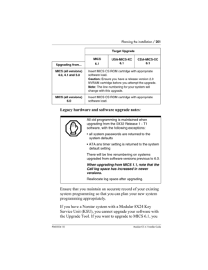 Page 201Planning the installation / 201
P0603534  02Modular ICS 6.1 Installer Guide
Legacy hardware and software upgrade notes:
Ensure that you maintain an accurate record of your existing 
system programming so that you can plan your new system 
programming appropriately.
If you have a Norstar system with a Modular 8X24 Key 
Service Unit (KSU), you cannot upgrade your software with 
the Upgrade Tool. If you want to upgrade to MICS 6.1, you 
MICS (all versions) 
4.0, 4.1 and 5.0Insert MICS CS ROM cartridge with...