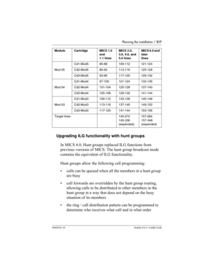 Page 217Planning the installation / 217
P0603534  02Modular ICS 6.1 Installer Guide
Upgrading ILG functionality with hunt groups 
In MICS 4.0, Hunt groups replaced ILG functions from 
previous versions of MICS. The hunt group broadcast mode 
contains the equivalent of ILG functionality. 
Hunt groups allow the following call programming:
• calls can be queued when all the members in a hunt group 
are busy
• call forwards are overridden by the hunt group routing, 
allowing calls to be distributed to other members...