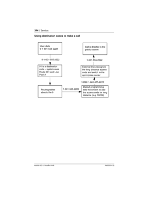 Page 394394 / Services
Modular ICS 6.1 Installer GuideP0603534  02
Using destination codes to make a call
User dials 
9-1-601-555-2222
9-1-601-555-2222
91 is a destination 
code – system uses 
Route 001 and Line 
Pool A
Routing tables 
absorb the 91-601-555-2222Dialout programming 
tells the system to add 
the access code for long 
distance (e.g. 10222)
10222-1-601-555-2222
External lines recognize 
the long distance access 
code and switch to the 
appropriate carrier
1-601-555-2222
Call is directed in the...