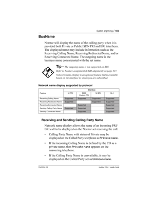 Page 453System prgrming / 453
P0603534  02Modular ICS 6.1 Installer Guide
BusName
Norstar will display the name of the calling party when it is 
provided both Private or Public ISDN PRI and BRI interfaces. 
The displayed name may include information such as the 
Receiving Calling Name, Receiving Redirected Name, and/or 
Receiving Connected Name. The outgoing name is the 
business name concatenated with the set name. 
Network name display supported by protocol
Receiving and Sending Calling Party Name
Network name...