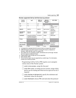 Page 459System prgrming / 459
P0603534  02Modular ICS 6.1 Installer Guide
Norstar supported Call by Call Services by protocol
a.  A shaded box indicates that the protocol does not support the service.
b.  DMS-250 Sprint and UCS support incoming FX only (i.e. Network-to-
Norstar). DMS-250 MCI does not support FX.
c.  NI-2 allows two Tie operating modes: senderized and cut-through. Norstar 
will only support senderized mode.
d.  Rates greater than 64 kbps will not be supported.
e.  Bell Canada VNET.
f.   Not all...