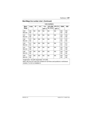 Page 497Hardware / 497
P0603534  02Modular ICS 6.1 Installer Guide
Cd3
Mod 05129-
132NA NA NA NA NA 129-
132129-
132
Cd1 
Mod 04133-
136NA NA NA NA NA 133-
136133-
136
Cd2 
Mod 04137-
140NA NA NA NA NA 137-
140137-
140
Cd3 
Mod 04141-
144NA NA NA NA NA 141-
144141-
144
Cd1
Mod 03145-
148NA NA NA NA NA 145-
148145-
148
Cd2
Mod 03149-
152NA NA NA NA NA 149-
152149-
152
Cd3
Mod 03153-
156NA NA NA NA NA 153-
156153-
156
Target lines: 157-284 (expanded: 157-348)
Note: Off-core DTI uses line numbers for all three card...