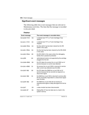 Page 542542 / Event messages
Modular ICS 6.1 Installer GuideP0603534  02
Significant event messages 
The following table lists event messages that are relevant to 
Maintenance activities. The time that the message is recorded 
is also provided.
Displays
Event messageThe event message is recorded when…
Evt:210-YYYZ S4Loopback test YYY on Trunk Cartridge Z has 
started
Evt:211-YYYZ S4Loopback test YYY on Trunk Cartridge Z has 
stopped
Evt:220-3546  S4the Sys admin log has been cleared by the DN 
(3546 in this...