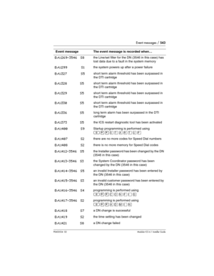 Page 543Event messages / 543
P0603534  02Modular ICS 6.1 Installer Guide
Evt:269-3546 S8the Line/set filter for the DN (3546 in this case) has 
lost data due to a fault in the system memory
Evt:299 S1the system powers up after a power failure
Evt:327 S5short term alarm threshold has been surpassed in 
the DTI cartridge
Evt:328  S5short term alarm threshold has been surpassed in 
the DTI cartridge
Evt:329  S5short term alarm threshold has been surpassed in 
the DTI cartridge
Evt:330  S5short term alarm threshold...