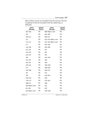 Page 547Event messages / 547
P0603534  02Modular ICS 6.1 Installer Guide
Most of these events are recorded in the Sys test log. The few 
exceptions to this are recorded in the Sys admin log, as 
indicated.
Event
MessageSystem 
RestartEvent 
MessageSystem 
Restart
101-106Ye s400 (Admin log)Ye s
107No401-403No
108-112Ye s405-411No
113No412-419 (Admin log)No
114-116Ye s421-423 (Admin log)No
117No424-425No
118-120Ye s426-430Ye s
121-123No431No
124-125Ye s432Ye s
126-129No433No
130Ye s441-442No
131-132No453No...