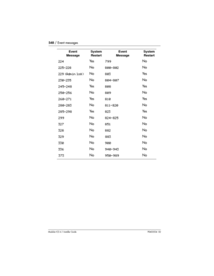 Page 548548 / Event messages
Modular ICS 6.1 Installer GuideP0603534  02
224Ye s799No
225-228No800-802No
229 (Admin log)No803Ye s
230-235No804-807No
245-248Ye s808Ye s
250-256No809No
260-271Ye s810Ye s
280-283No811-820No
285-298Ye s823Ye s
299No824-825No
327No851No
328No882No
329No883No
330No900No
336No940-943No
373No950-989No
Event
MessageSystem 
RestartEvent 
MessageSystem 
Restart 