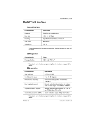 Page 623Specifications / 623
P0603534  02Modular ICS 6.1 Installer Guide
Digital Trunk Interface
Network interface
* These values are set in Hardware programming. See the Hardware on page 482 
for details.
DSX1 operation
* This value is set in Hardware programming. See the Hardware on page 482 for 
details.
CSU operation
* This value is set in Hardware programming. See the Hardware on page 482 for 
details.
Characteristic Spec/Value
Physical RJ48C 8-pin modular jack
Line rate 1.544 +/- 32 Mbps
Framing...